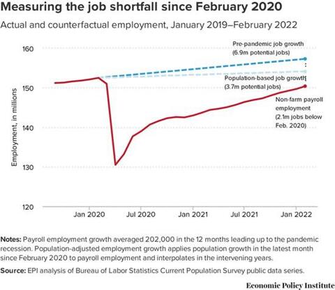 Employment chart showing the jobs shortfall since February 2020 by IBEW 1837
