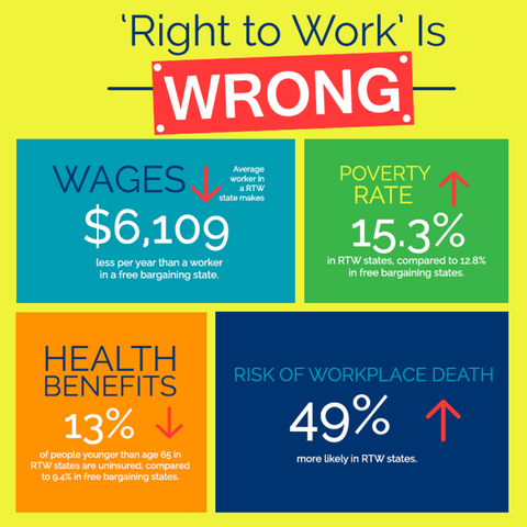 Right to Work Is Wrong issue banner with wage, poverty, and safety statistics by IBEW 1837