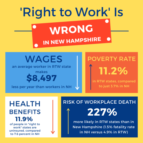 'Right to Work' graphic comparing wages, poverty, and workplace death rates by IBEW 1837